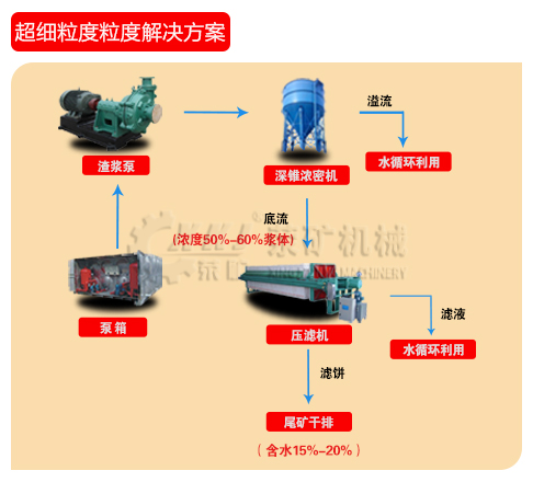 尾礦干排超細粒度解決方案