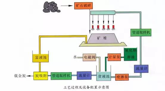 堆浸法選金礦